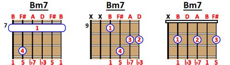 Bm7 chord on Piano, Guitar, and Ukulele .